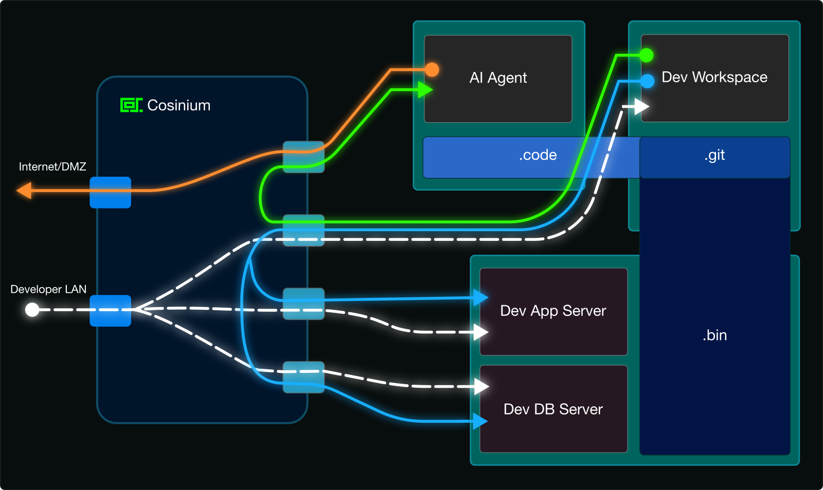 Diagram of a container-based development workflow secured by Cosinium